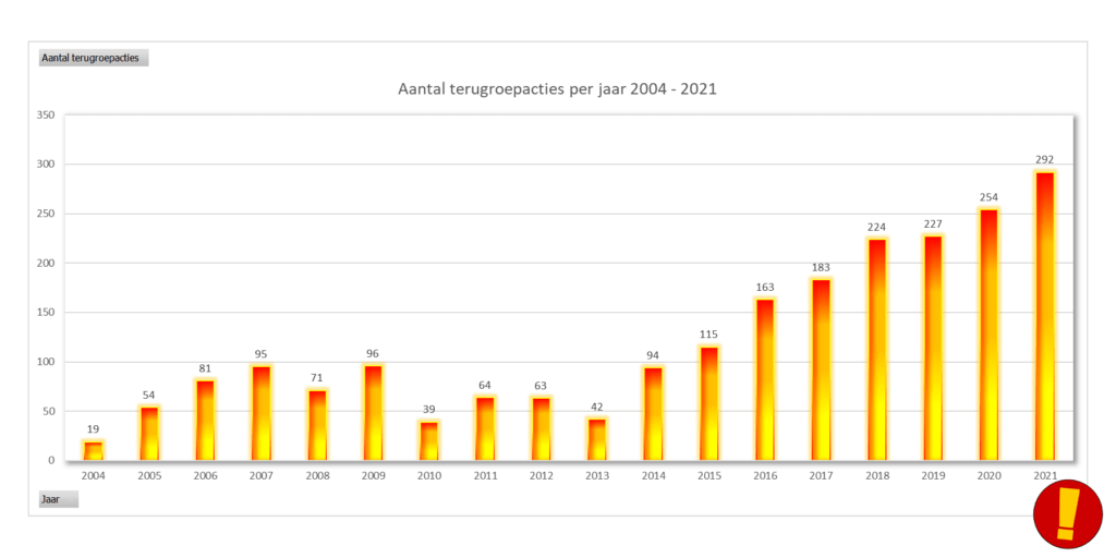 Aantal terugroepacties per jaar van 2004 tot 2021